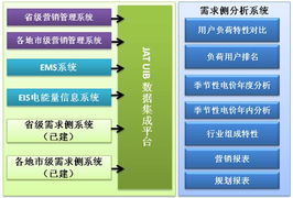 久隆信息需求側(cè)分析系統(tǒng)集成解決方案 構(gòu)建智能化、一體化的信息管理中樞
