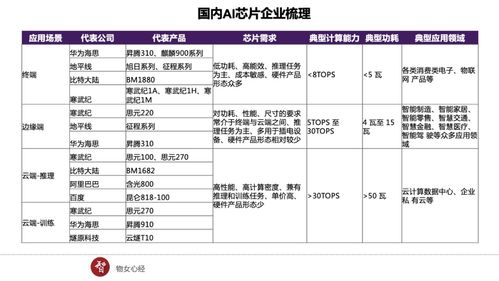 2020年AIoT智聯網賽道白熱化 曠視、寒武紀等獨角獸扎堆IPO與人工智能基礎軟件開發的機遇與挑戰